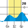Tide chart for Davis Slough, San Joaquin River Delta, California on 2022/10/28