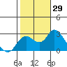 Tide chart for Davis Slough, San Joaquin River Delta, California on 2022/10/29