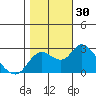 Tide chart for Davis Slough, San Joaquin River Delta, California on 2022/10/30
