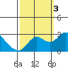 Tide chart for Davis Slough, San Joaquin River Delta, California on 2022/10/3