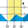 Tide chart for Davis Slough, San Joaquin River Delta, California on 2022/10/4
