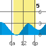 Tide chart for Davis Slough, San Joaquin River Delta, California on 2022/10/5