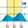 Tide chart for Davis Slough, San Joaquin River Delta, California on 2022/11/10