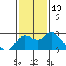 Tide chart for Davis Slough, San Joaquin River Delta, California on 2022/11/13