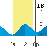 Tide chart for Davis Slough, San Joaquin River Delta, California on 2022/11/18