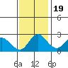 Tide chart for Davis Slough, San Joaquin River Delta, California on 2022/11/19