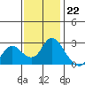 Tide chart for Davis Slough, San Joaquin River Delta, California on 2022/11/22