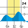 Tide chart for Davis Slough, San Joaquin River Delta, California on 2022/11/24