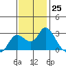 Tide chart for Davis Slough, San Joaquin River Delta, California on 2022/11/25