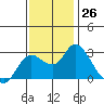 Tide chart for Davis Slough, San Joaquin River Delta, California on 2022/11/26