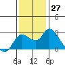 Tide chart for Davis Slough, San Joaquin River Delta, California on 2022/11/27