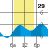 Tide chart for Davis Slough, San Joaquin River Delta, California on 2022/11/29