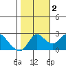 Tide chart for Davis Slough, San Joaquin River Delta, California on 2022/11/2