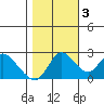 Tide chart for Davis Slough, San Joaquin River Delta, California on 2022/11/3