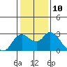 Tide chart for Davis Slough, San Joaquin River Delta, California on 2023/01/10