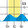 Tide chart for Davis Slough, San Joaquin River Delta, California on 2023/01/11