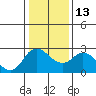 Tide chart for Davis Slough, San Joaquin River Delta, California on 2023/01/13