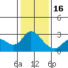 Tide chart for Davis Slough, San Joaquin River Delta, California on 2023/01/16