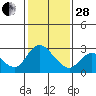 Tide chart for Davis Slough, San Joaquin River Delta, California on 2023/01/28