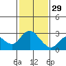 Tide chart for Davis Slough, San Joaquin River Delta, California on 2023/01/29