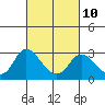 Tide chart for Davis Slough, San Joaquin River Delta, California on 2023/03/10