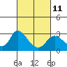 Tide chart for Davis Slough, San Joaquin River Delta, California on 2023/03/11