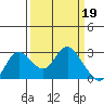Tide chart for Davis Slough, San Joaquin River Delta, California on 2023/03/19