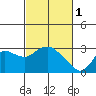 Tide chart for Davis Slough, San Joaquin River Delta, California on 2023/03/1