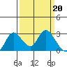 Tide chart for Davis Slough, San Joaquin River Delta, California on 2023/03/20
