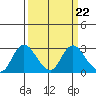 Tide chart for Davis Slough, San Joaquin River Delta, California on 2023/03/22