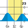 Tide chart for Davis Slough, San Joaquin River Delta, California on 2023/03/23