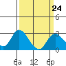 Tide chart for Davis Slough, San Joaquin River Delta, California on 2023/03/24