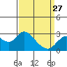 Tide chart for Davis Slough, San Joaquin River Delta, California on 2023/03/27