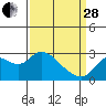 Tide chart for Davis Slough, San Joaquin River Delta, California on 2023/03/28