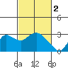Tide chart for Davis Slough, San Joaquin River Delta, California on 2023/03/2