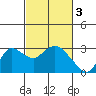 Tide chart for Davis Slough, San Joaquin River Delta, California on 2023/03/3