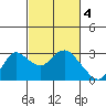 Tide chart for Davis Slough, San Joaquin River Delta, California on 2023/03/4