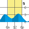 Tide chart for Davis Slough, San Joaquin River Delta, California on 2023/03/5