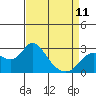 Tide chart for Davis Slough, San Joaquin River Delta, California on 2023/04/11