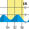 Tide chart for Davis Slough, San Joaquin River Delta, California on 2023/04/16