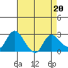 Tide chart for Davis Slough, San Joaquin River Delta, California on 2023/04/20