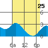 Tide chart for Davis Slough, San Joaquin River Delta, California on 2023/04/25