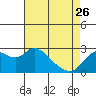 Tide chart for Davis Slough, San Joaquin River Delta, California on 2023/04/26