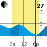 Tide chart for Davis Slough, San Joaquin River Delta, California on 2023/04/27