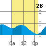 Tide chart for Davis Slough, San Joaquin River Delta, California on 2023/04/28