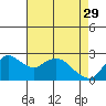 Tide chart for Davis Slough, San Joaquin River Delta, California on 2023/04/29