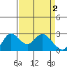 Tide chart for Davis Slough, San Joaquin River Delta, California on 2023/04/2