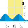 Tide chart for Davis Slough, San Joaquin River Delta, California on 2023/04/3