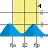 Tide chart for Davis Slough, San Joaquin River Delta, California on 2023/04/4