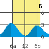 Tide chart for Davis Slough, San Joaquin River Delta, California on 2023/04/6